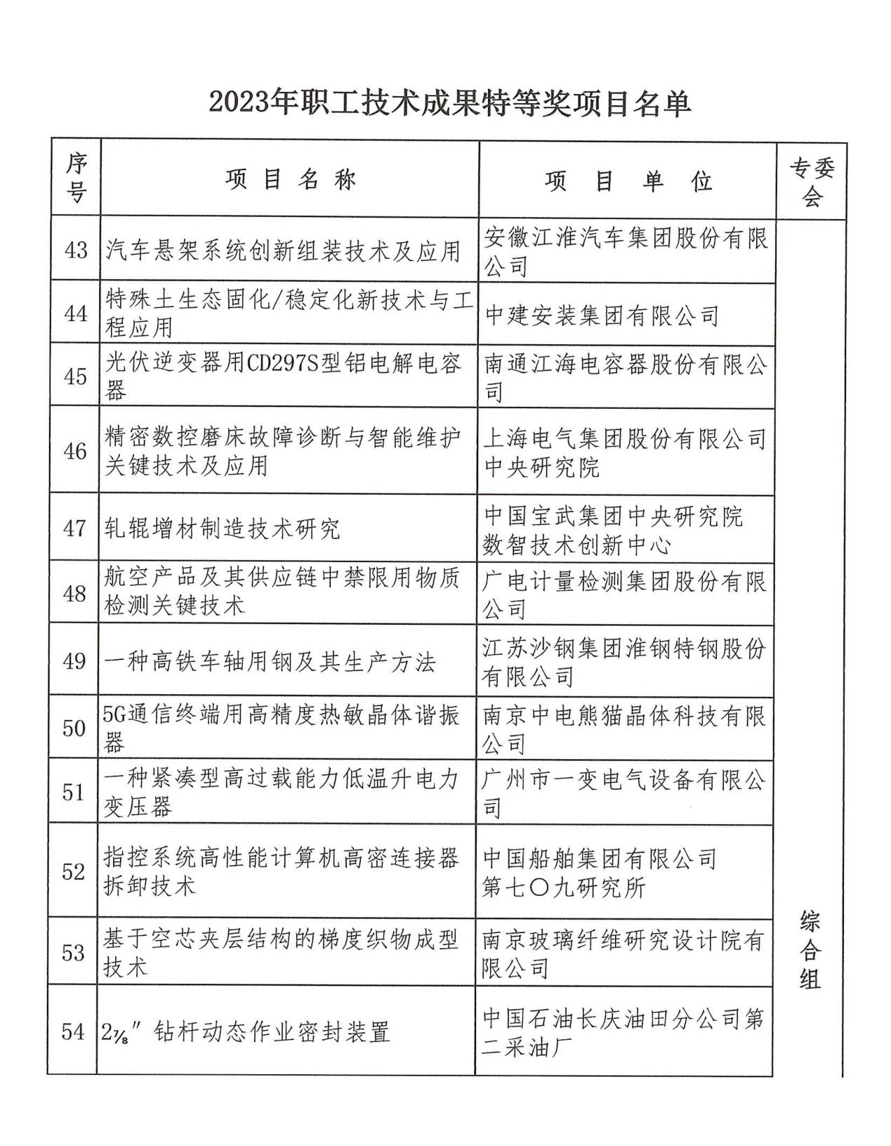 公司成果獲中國(guó)技協(xié)2023年職工技術(shù)成果特等獎(jiǎng)